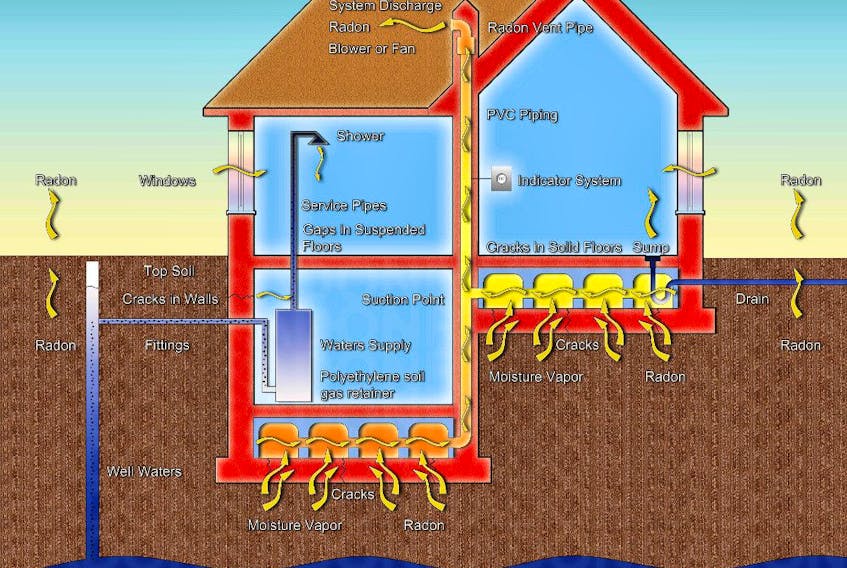 Radon gas reduction systems use a fan and duct work to draw the gas up and out of the soil before it enters living spaces. Radon is exhaust out above the roof line. 