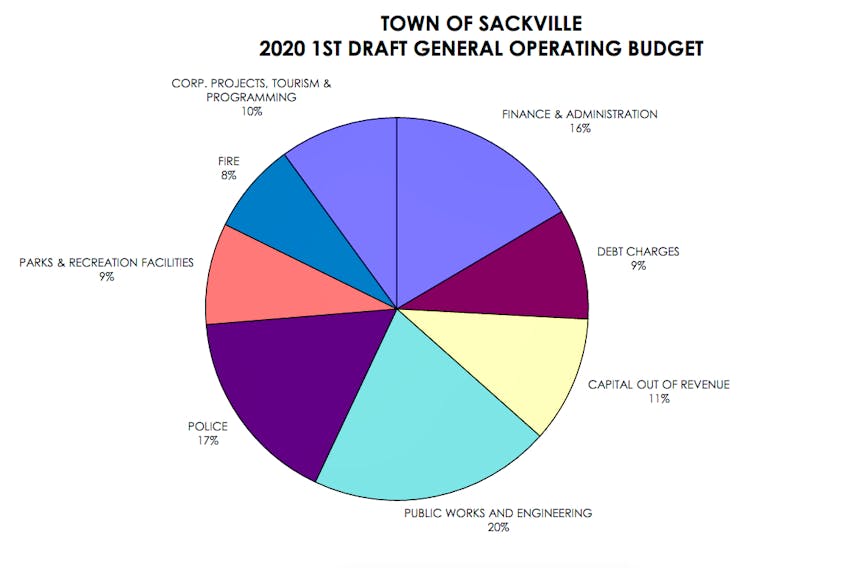 This pie chart shows how Sackville’s operating budget will be doled out in 2020, if approved next Monday night.