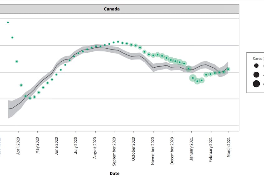 This graph shows the mobility threshold (black line), a calculation based on the seasons (higher in summer) and population (lower in more densely populated provinces) that estimates the maximum amount of out-of-home activity that should be tolerated to keep COVID-19 cases low. The dots represent mobile phone activity in Canada each week over the same time period. The shading around the dots represents COVID-19 growth rate at that time. When mobile activity exceeded the threshold, the growth rates start to increase after a short period of time, and vice versa. (CMAJ)