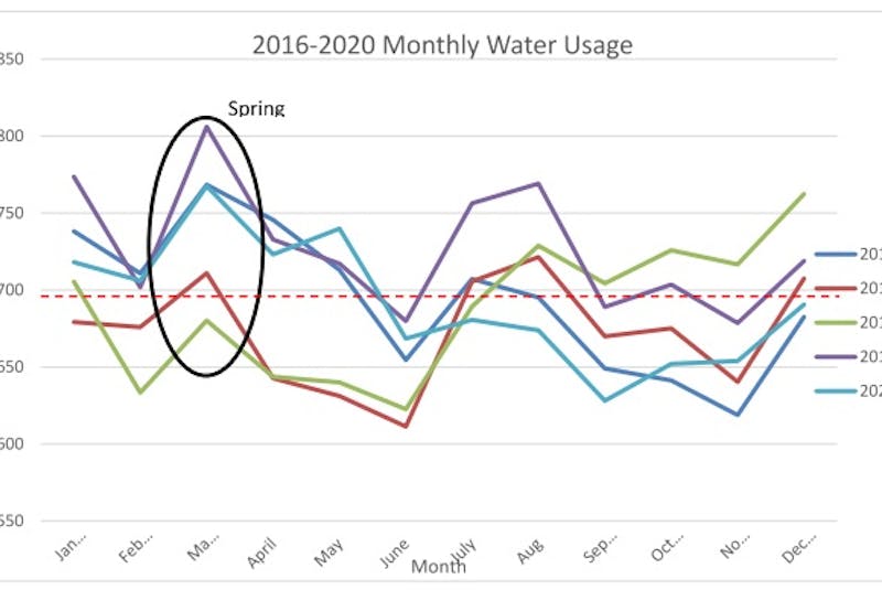 Water usage in Corner Brook traditionally increases in the spring. - Contributed