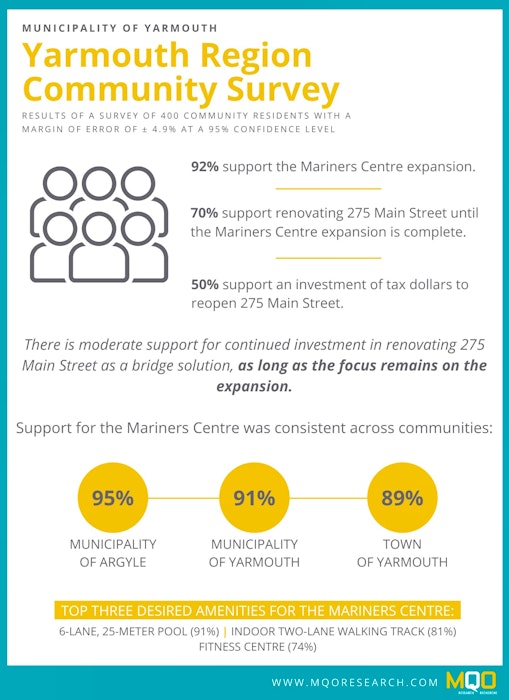 Municipality of Yarmouth  results from Mariners Centre/Bridge project survey - Contributed