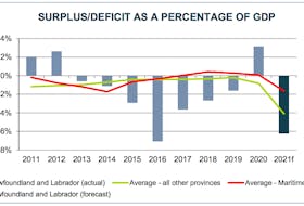 A chart from the auditor general’s report shows the surplus/deficit as a percentage of the province's gross domestic product. - Contributed