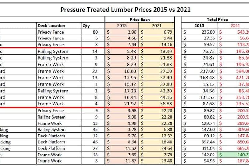 The spreadsheet Danny MacNevin made showing the increase in lumber prices from 2015 to 2021. Submitted photo. - Saltwire network