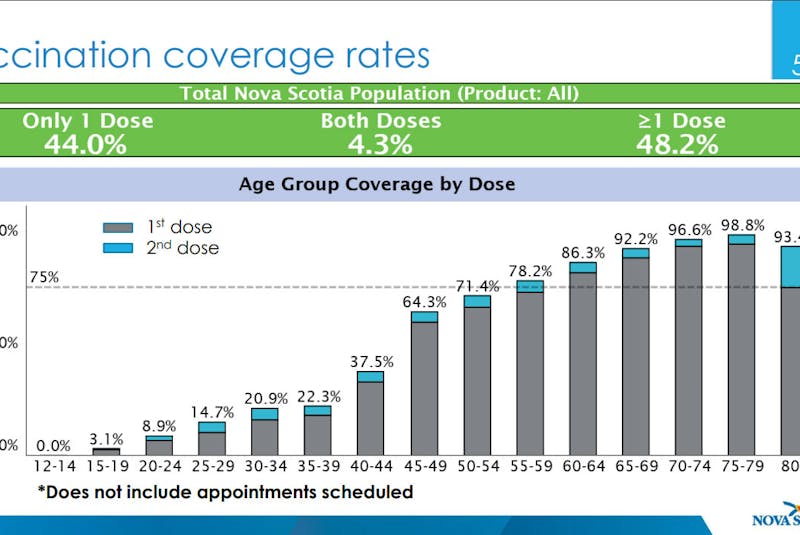 Vaccine coverage rates by age group in Nova Scotia as of the third week of May 2021. - Government of Nova Scotia
