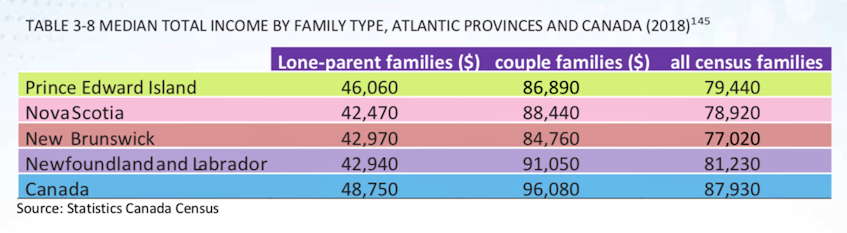 Median total income by family type, Atlantic provinces and Canada (2018). Source: Statistics Canada Census - Screen  grab