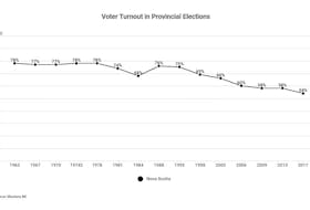 Nova Scotia's voter turnout in provincial elections from 1963 to 2017.