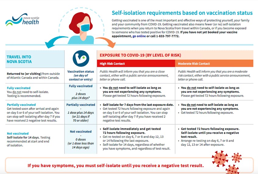 Self-isolation requirements based on vaccine status. NOVA SCOTIA HEALTH - Website