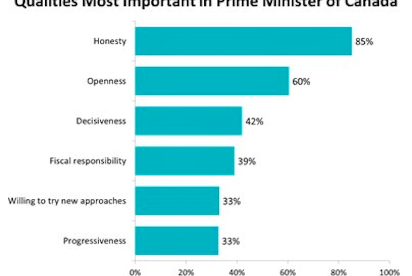 A new study from Narrative Research reveals 85 per cent of Canadians believe honesty is the most important quality for the country’s prime minister, with openness following closely behind at 60 per cent. 