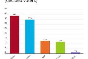 The results of a recent Narrative Research poll show the Conservatives edging closer to the Liberals among decided voters in P.E.I., with the NDP and Greens trailing.