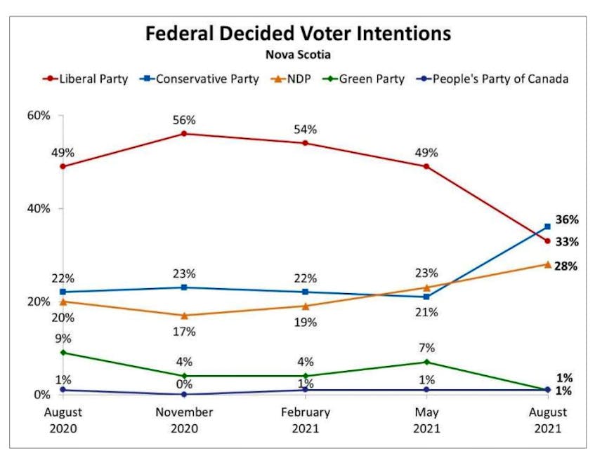 Results of a federal election poll on voter intentions released Thursday, Sept. 2, 2021 by Narrative Research. - Narrative Research