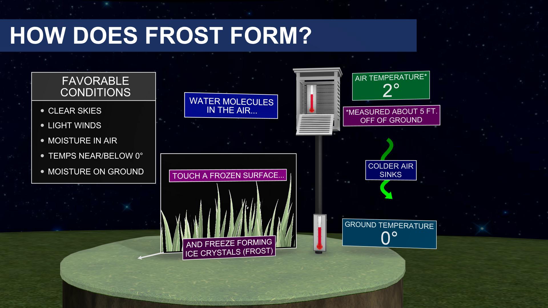 BEHIND THE WEATHER: Frost formation