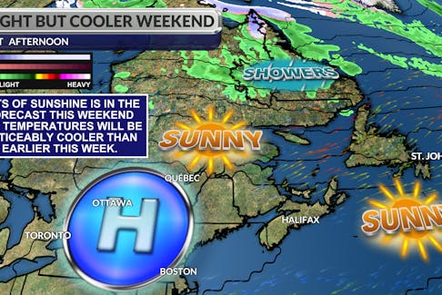 High-pressure will be in control this weekend allowing for lots of sunshine, but it will be cooler.