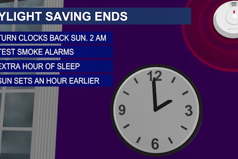 Clocks go back one hour at 2 a.m. local time Sunday morning.