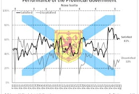 Performance of the provincial government