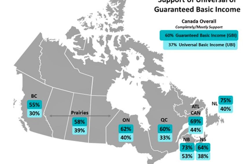 A Narrative Research survey released on Feb. 8 suggested that 60 per cent of Canadians said they would support a guaranteed basic income plan while only 22 per cent said they oppose the idea.  