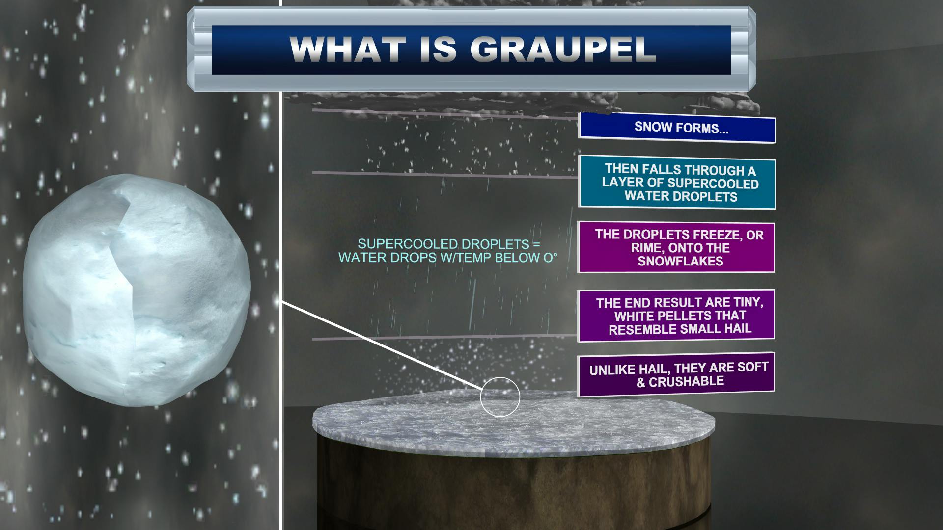 The process of graupel formation. -WSI