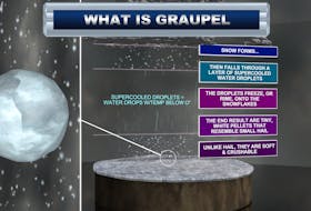 The process of graupel formation. -WSI