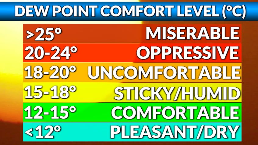 A comfort scale based on the dew point temperature.