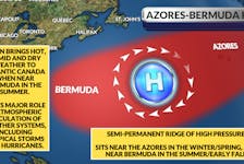 The Azores-Bermuda High has a major role in atmospheric circulation over the North Atlantic.
