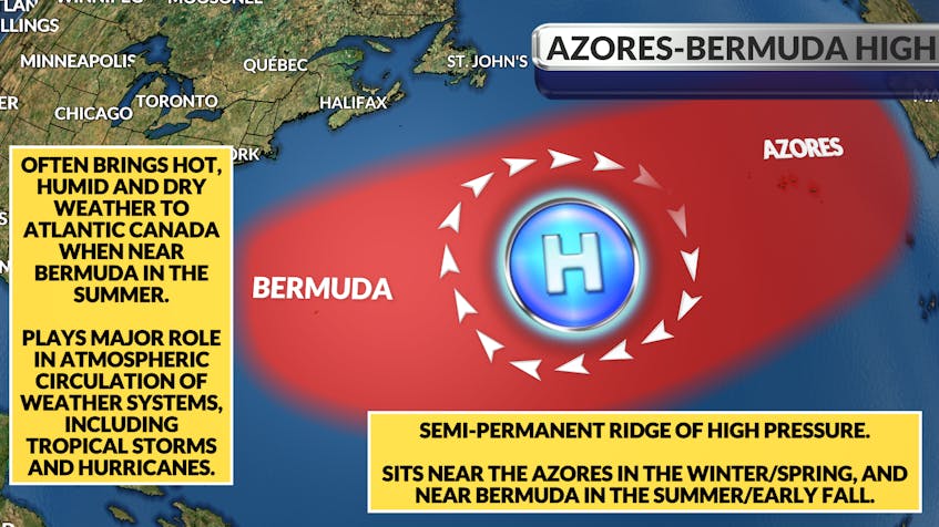 The Azores-Bermuda High has a major role in atmospheric circulation over the North Atlantic.
