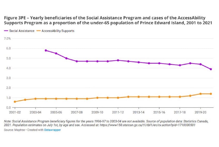 The proportion of people under 65 receiving AccessAbility Supports has slowly increased while the proportion of Social Assistance Program beneficiaries decreased.
 Maytree • Created with Datawrapper