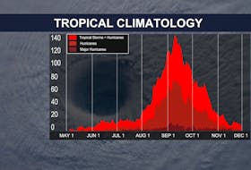 Tropical activity on average ramps up through August and peaks in early September.