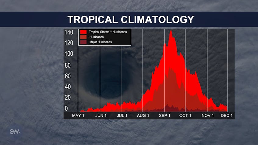 Tropical activity on average ramps up through August and peaks in early September.