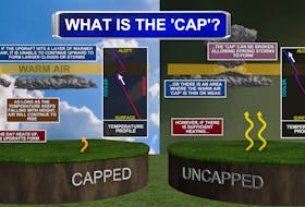 A capping inversion, also known as a cap, can stop thunderstorms from developing.