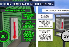 Some factors that can cause your home thermometer to be different then official weather observations. -WSI