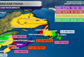 Wind and wave impacts forecast with hurricane Fiona.