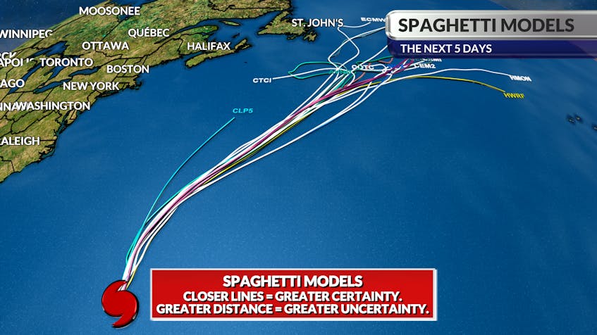 Spaghetti models are most often used to show the potential track of a tropical cyclone and the amount of uncertainty amongst the models.