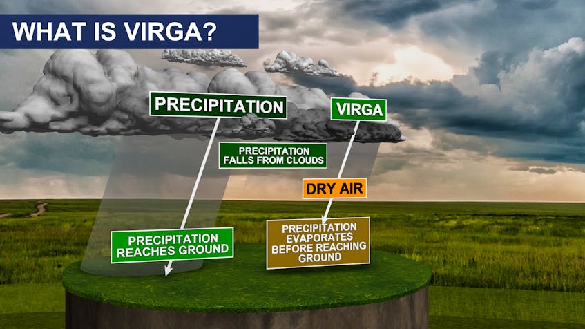 Virga is a common radar error where imagery indicates precipitation is falling, but it’s evaporating before reaching the ground.