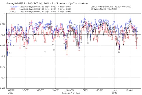 Forecast skill comparison of ECMWF, CMC and GFS (5-days NH 500 hPa) over the past year. The ECMWF is consistently more accurate than the Canadian and American models. -Contributed/Dr. Ryan Maue
