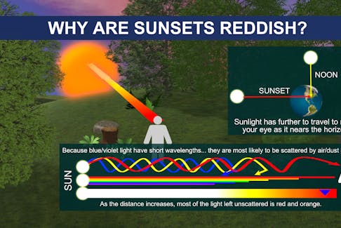 With more atmosphere to travel through, longer wavelengths like red and orange are more common at sunset.
