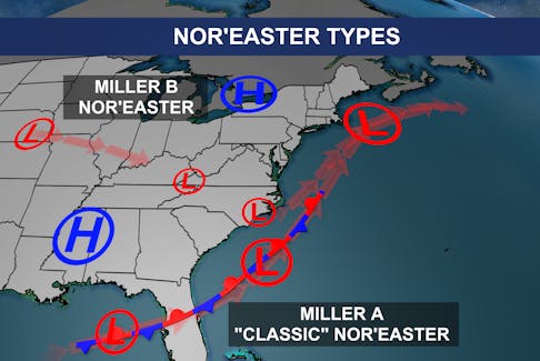 The two main classifications of nor’easters are based on where low-pressure originates and strengthens.