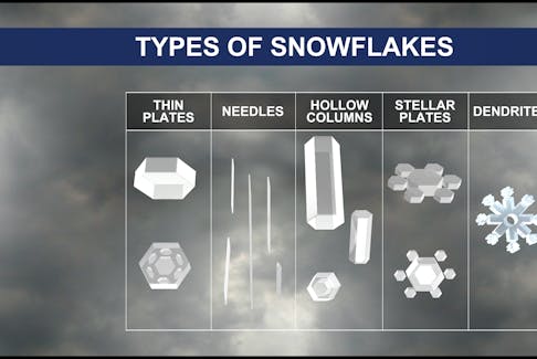 There are 35 snowflake types, but we generalize them into five main types.