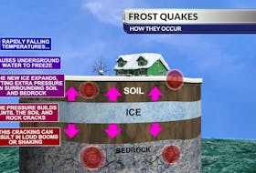 The processes needed for a frost quake to occur.