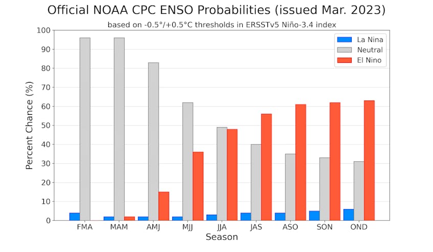 A neutral ENSO phase is expected through spring and early summer with signs El Niño could return late summer or next fall. NOAA