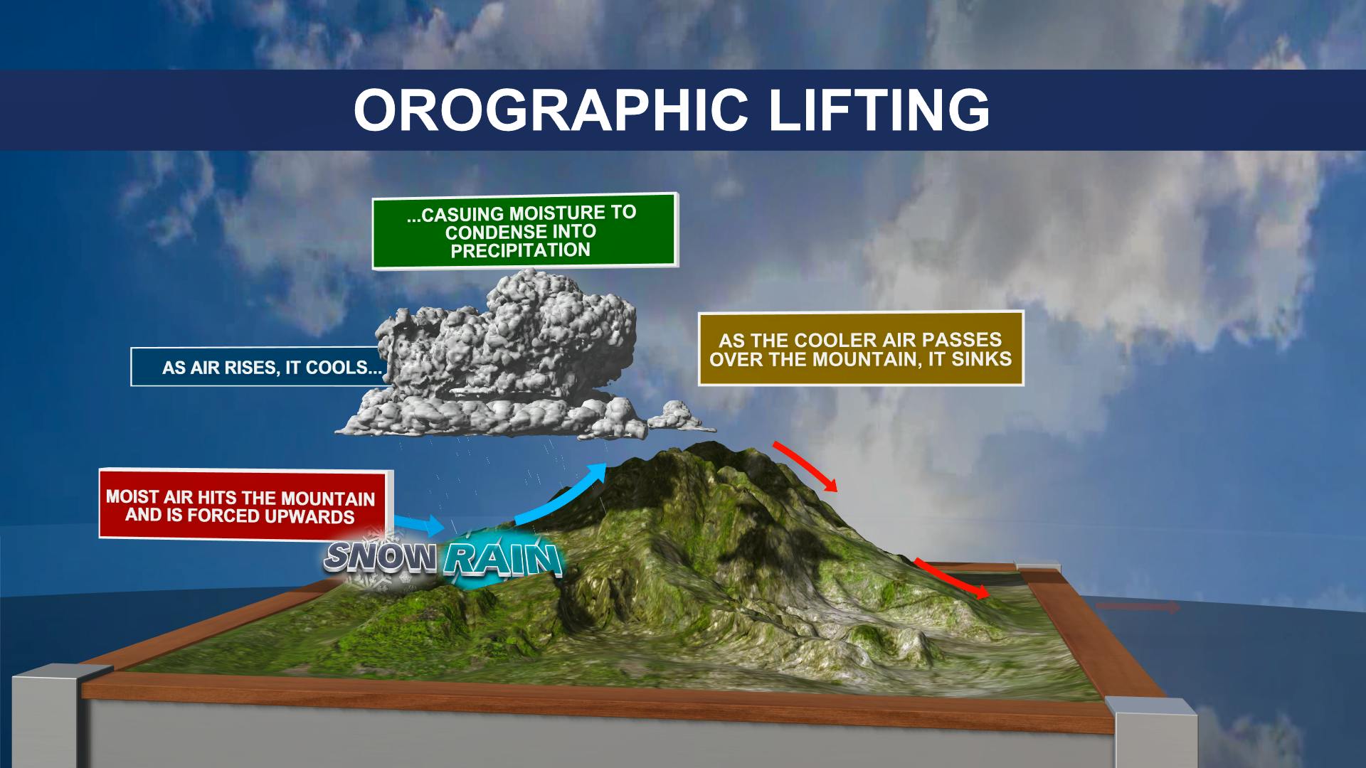 Orographic Lift, Explained