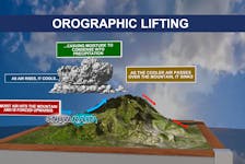 The processes involved with orographic lifting.