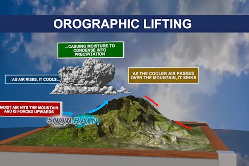 The processes involved with orographic lifting.