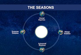 Seasons are caused by the Earth's tilt on its axis as it rotates around the sun.