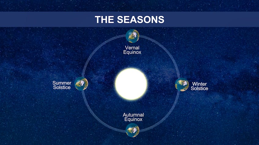 Seasons are caused by the Earth's tilt on its axis as it rotates around the sun.