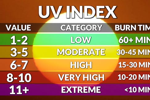 The UV index scale and the estimated burn time in minutes.