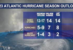 Experts are predicting a near-normal 2023 Atlantic hurricane season.