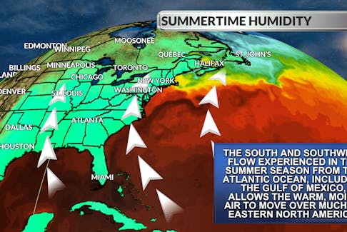 The south and southwest flow associated with summer draws humid air over much of eastern North America.