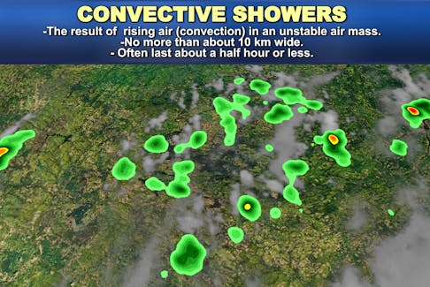 Convective showers are often short-lived and quite localized.