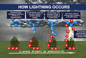 The separation of electrons is crucial to allow lightning to strike.