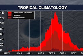 Tropical activity in the Atlantic often ramps up in mid-August, on average peaking Sept. 10.