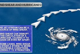 The amount of wind shear a hurricane encounters can ultimately make or break a storm.